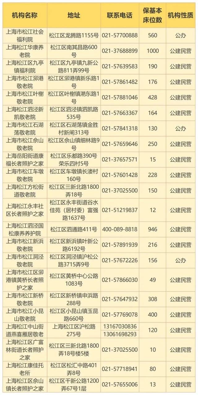 最新！上海市保基本养老机构（床位）名单发布