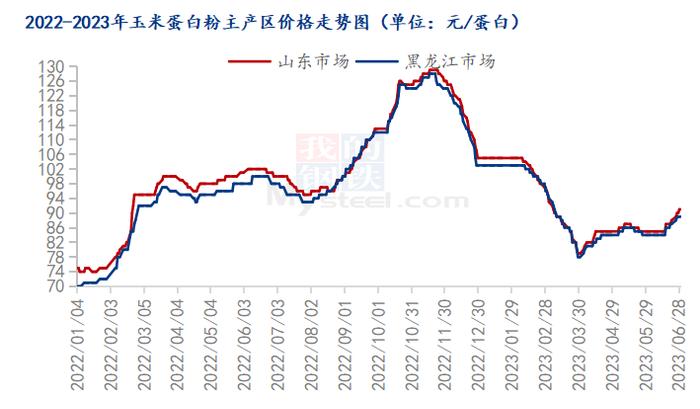 Mysteel解读：供需博弈下 近期玉米蛋白粉价格涨跌两难