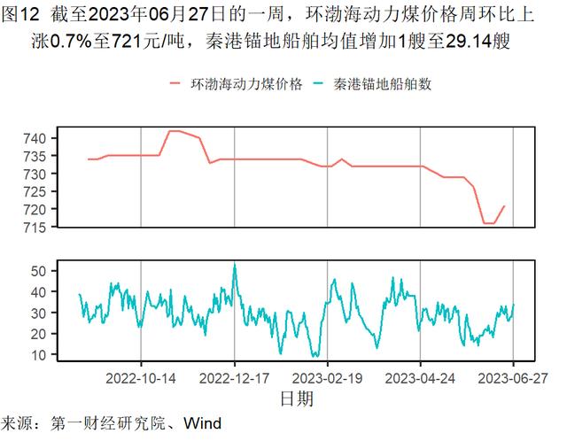 5月末工业企业资产负债率上升，主要行业累计利润率环比提高 | 高频看宏观