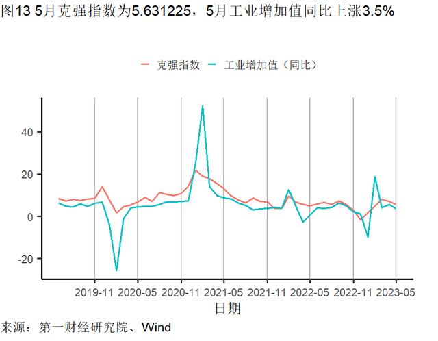 5月末工业企业资产负债率上升，主要行业累计利润率环比提高 | 高频看宏观