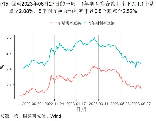 5月末工业企业资产负债率上升，主要行业累计利润率环比提高 | 高频看宏观