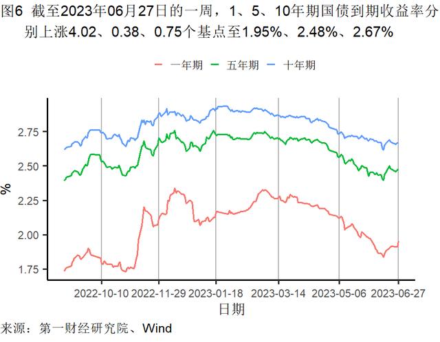 5月末工业企业资产负债率上升，主要行业累计利润率环比提高 | 高频看宏观