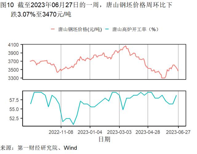 5月末工业企业资产负债率上升，主要行业累计利润率环比提高 | 高频看宏观