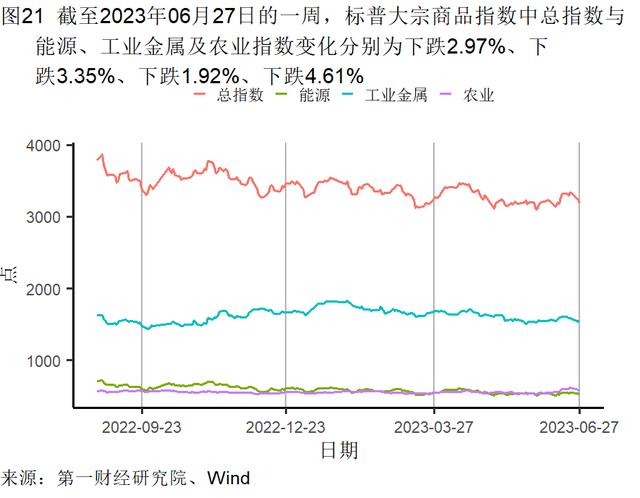 5月末工业企业资产负债率上升，主要行业累计利润率环比提高 | 高频看宏观