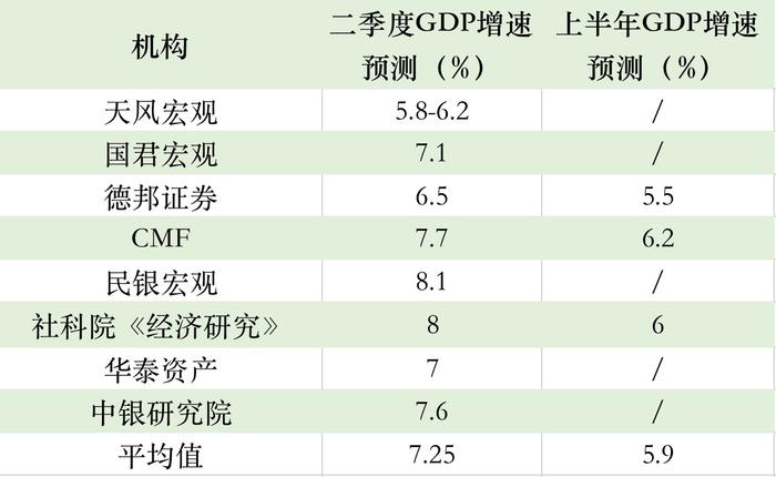 多家机构预测二季度GDP增速高于7%，下半年靠什么增长？专家：政策加码