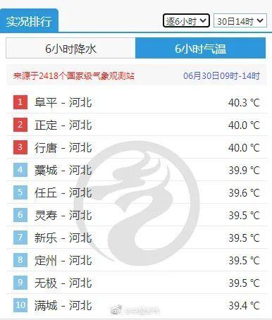 北京这儿又热成全国第一！未来十天，京津冀高温日得有八至九天！
