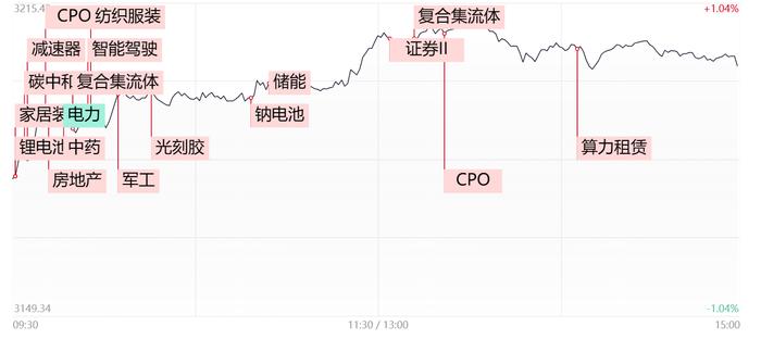 【每日收评】A股半年收官！两市近4000只股上涨，沪指重新站上3200点