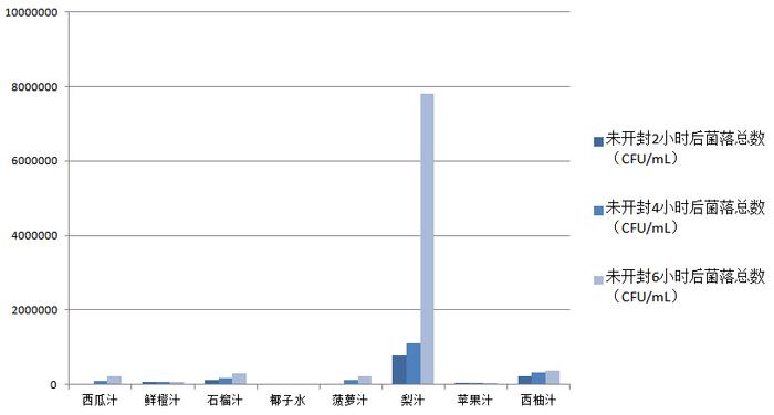 上海消保委测评20款果汁发现 有的鲜榨果汁开封2小时后菌落总数超标