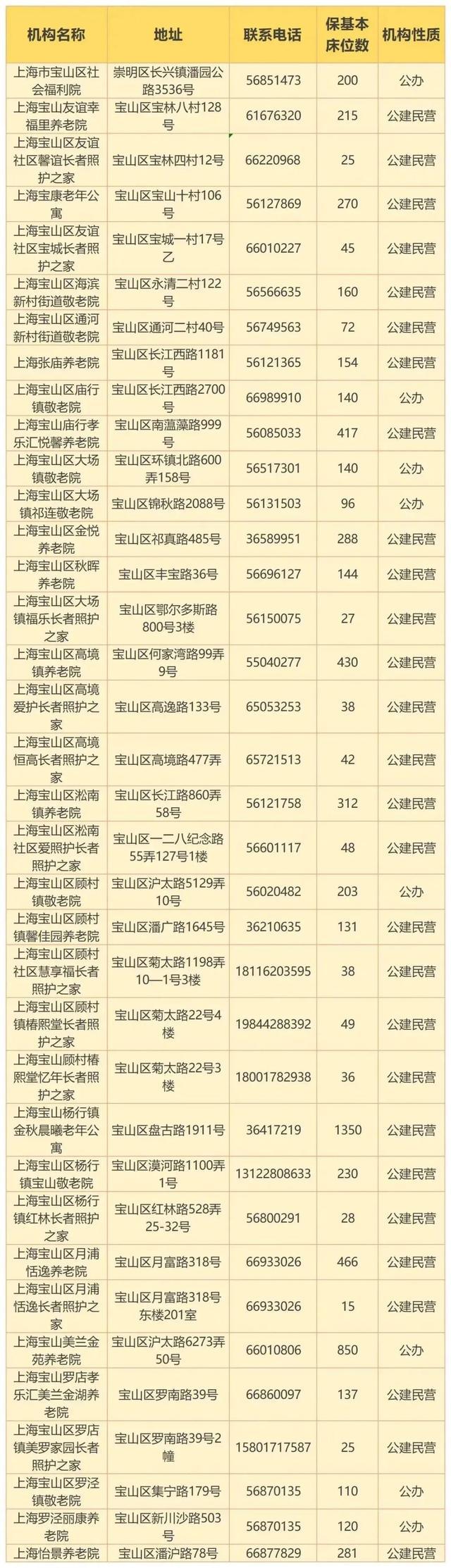 最新！上海市保基本养老机构（床位）名单发布