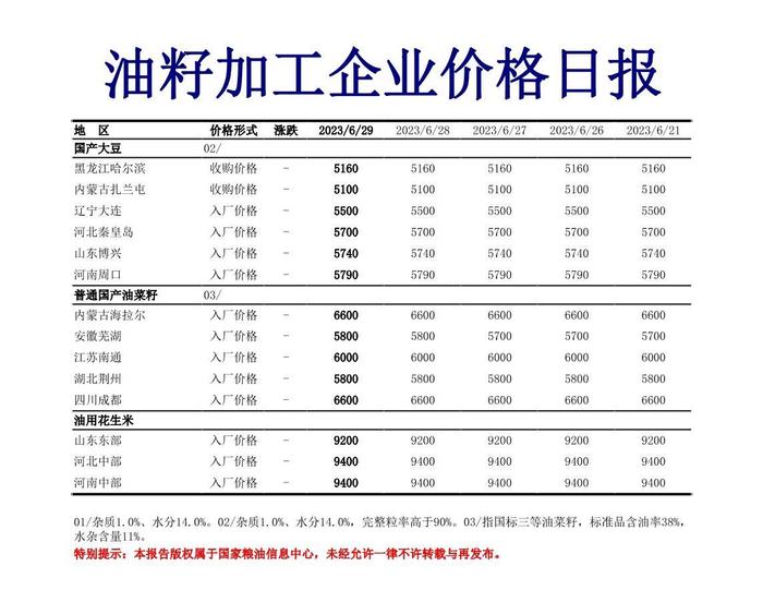 6月29日油籽加工企业价格日报