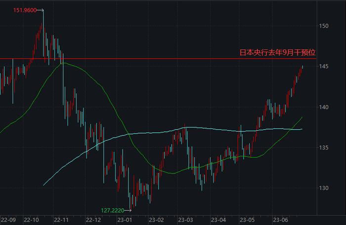 还能“忍”多久？日元快要跌到了去年日本央行“动手”地方……