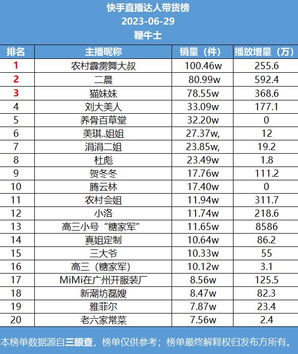 29号直播带货日榜：东方甄选列抖音榜二，快手农村霹雳舞大叔销量第一