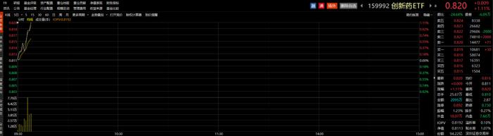 2023年国家医保目录调整工作方案公布，通化东宝涨近5%，创新药ETF（159992）涨超1%丨ETF观察