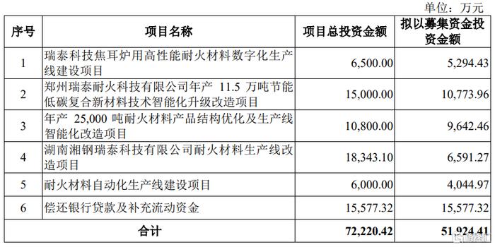 瑞泰科技(002066.SZ)：拟发行可转债募资不超5.19亿元 用于瑞泰科技焦耳炉用高性能耐火材料数字化生产线建设项目等