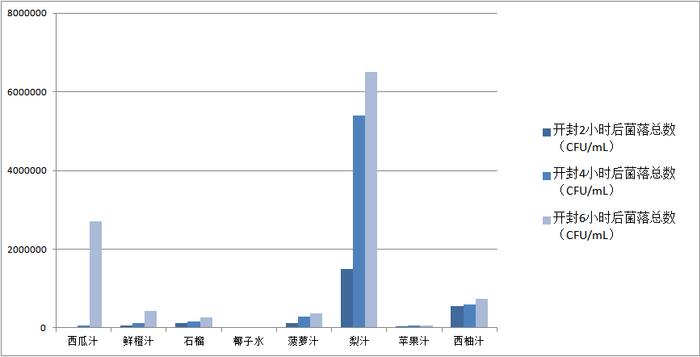 上海消保委测评20款果汁发现 有的鲜榨果汁开封2小时后菌落总数超标