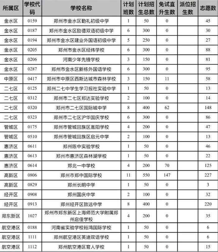 郑州市区6所民办初中派位结束，未报满的7月3日开始补录