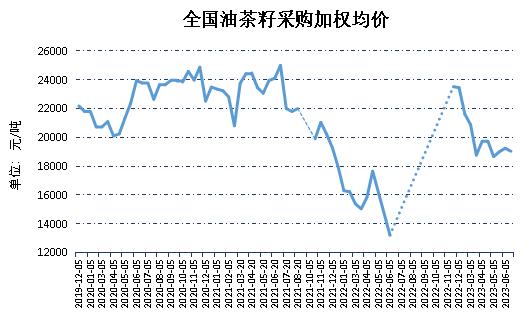 新华指数|市场供需弱平衡 6月上半月全国油茶籽精炼油（压榨一级）价格指数微幅下行