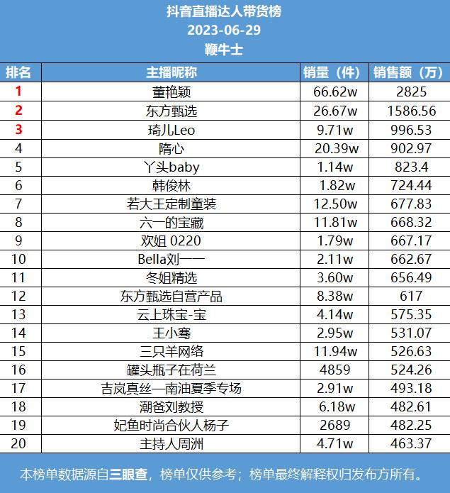 29号直播带货日榜：东方甄选列抖音榜二，快手农村霹雳舞大叔销量第一