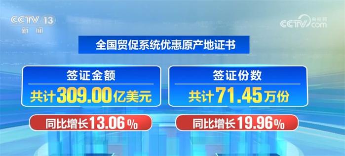 原产地证书签证金额增长较快 关税减免红利逐步释放