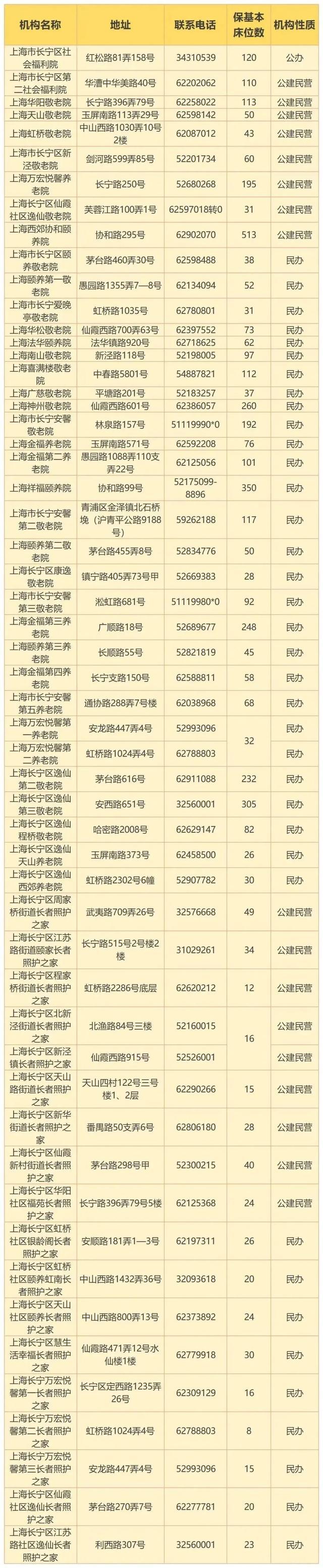 最新！上海市保基本养老机构（床位）名单发布