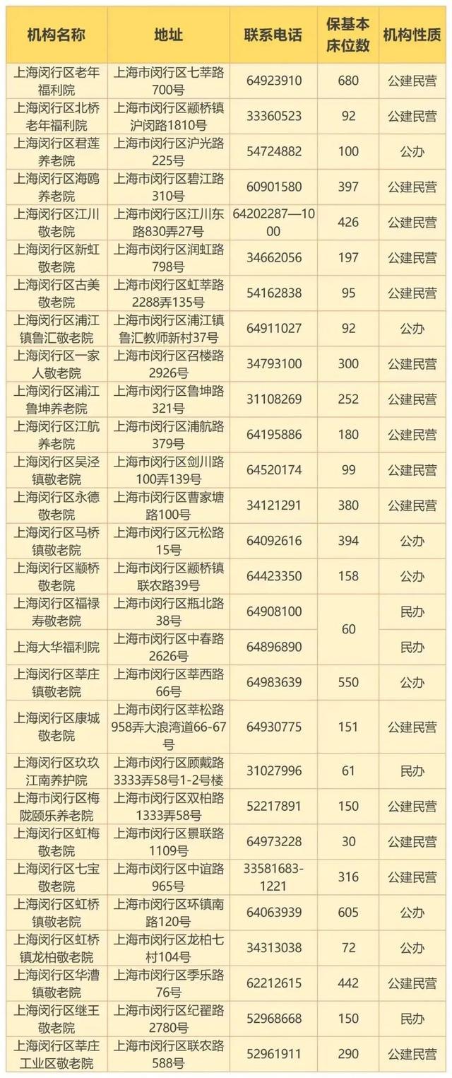 最新！上海市保基本养老机构（床位）名单发布