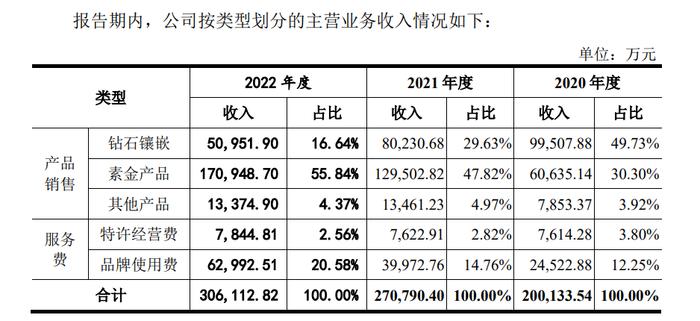 周六福第五次冲击上市 钻石业务跳水 电商黄金销售忙