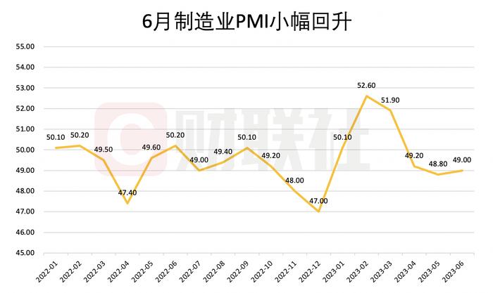 6月制造业PMI转升企稳 生产指数重回扩张 服务业恢复放缓或反映前期需求释放