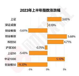 【每日收评】A股半年收官！两市近4000只股上涨，沪指重新站上3200点