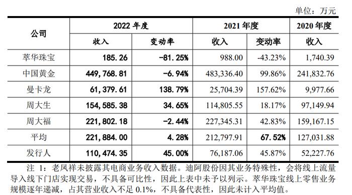 周六福第五次冲击上市 钻石业务跳水 电商黄金销售忙