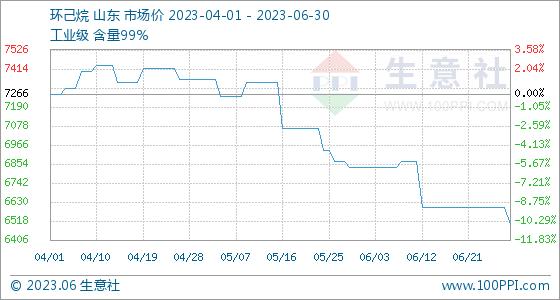 6月30日生意社环己烷基准价为6500.00元/吨