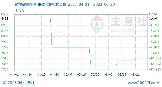 6月30日生意社聚羧酸减水剂单体基准价为7533.33元/吨