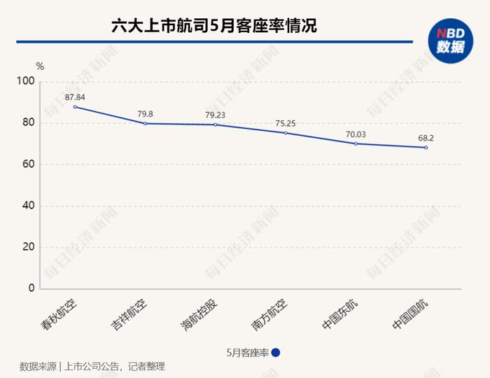 虹桥机场旅客量大增154倍  澳门航空投诉量突出｜民航数据洞察