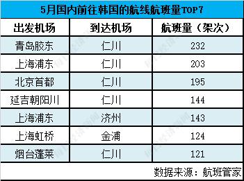 虹桥机场旅客量大增154倍  澳门航空投诉量突出｜民航数据洞察