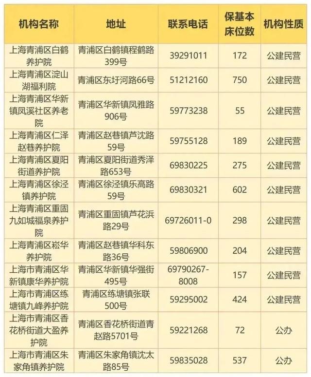 最新！上海市保基本养老机构（床位）名单发布