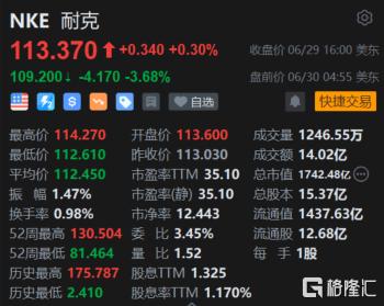 耐克盘前跌3.7% Q4利润逊预期 预计Q1营收持平或以低个位数增长