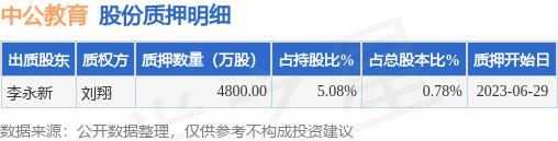 中公教育（002607）股东李永新质押4800万股，占总股本0.78%