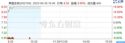 快讯 | 罗汉果提取物生产商莱茵生物涨停，曾表态公司不存在对天然甜味剂产品长期锁价