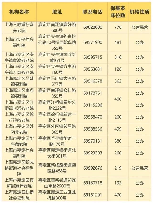 最新！上海市保基本养老机构（床位）名单发布