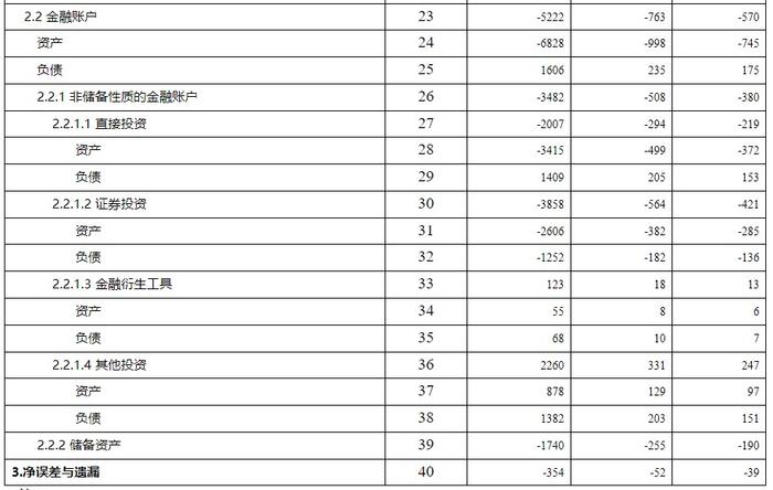 国家外汇局：一季度我国经常账户顺差5575亿元 资本和金融账户逆差5222亿元