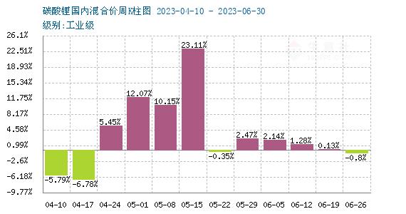 生意社：6月碳酸锂价格先涨后降 短期弱势调整