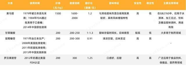 阿斯巴甜，甜到“忧伤”？业内看好三氯蔗糖和天然甜味剂前景