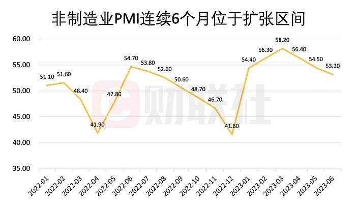 6月制造业PMI转升企稳 生产指数重回扩张 服务业恢复放缓或反映前期需求释放