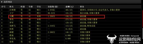 居然之家副总王鹏国外留学回来做过市场管理员？如今年薪130.3万