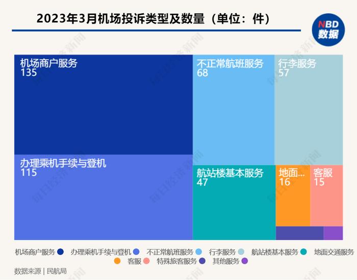 虹桥机场旅客量大增154倍  澳门航空投诉量突出｜民航数据洞察