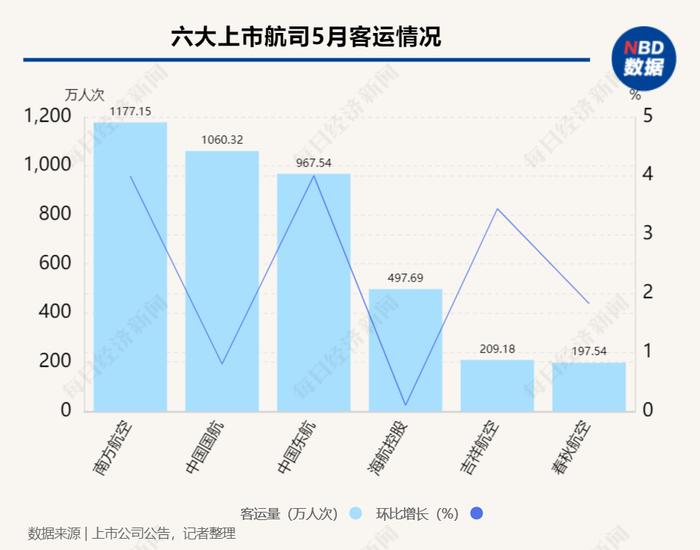 虹桥机场旅客量大增154倍  澳门航空投诉量突出｜民航数据洞察