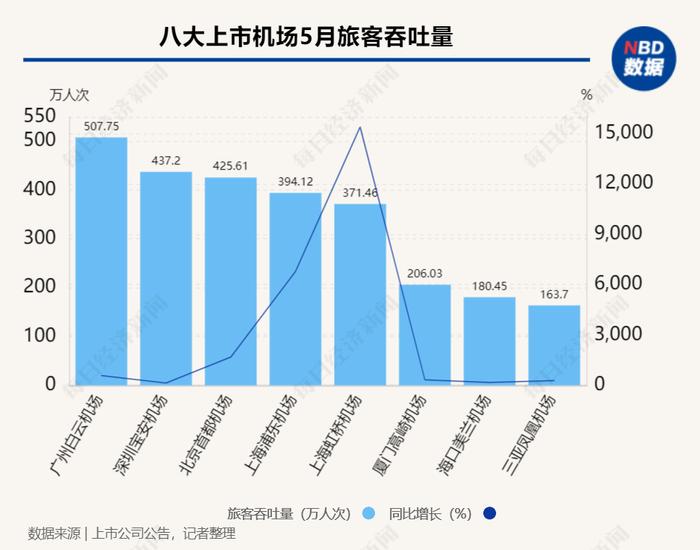 虹桥机场旅客量大增154倍  澳门航空投诉量突出｜民航数据洞察