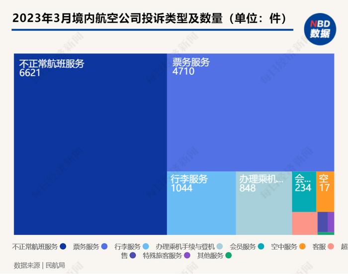 虹桥机场旅客量大增154倍  澳门航空投诉量突出｜民航数据洞察