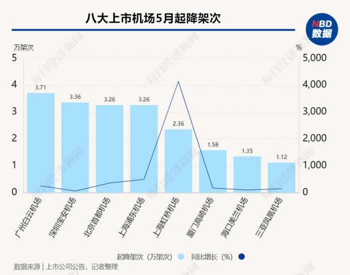 虹桥机场旅客量大增154倍  澳门航空投诉量突出｜民航数据洞察