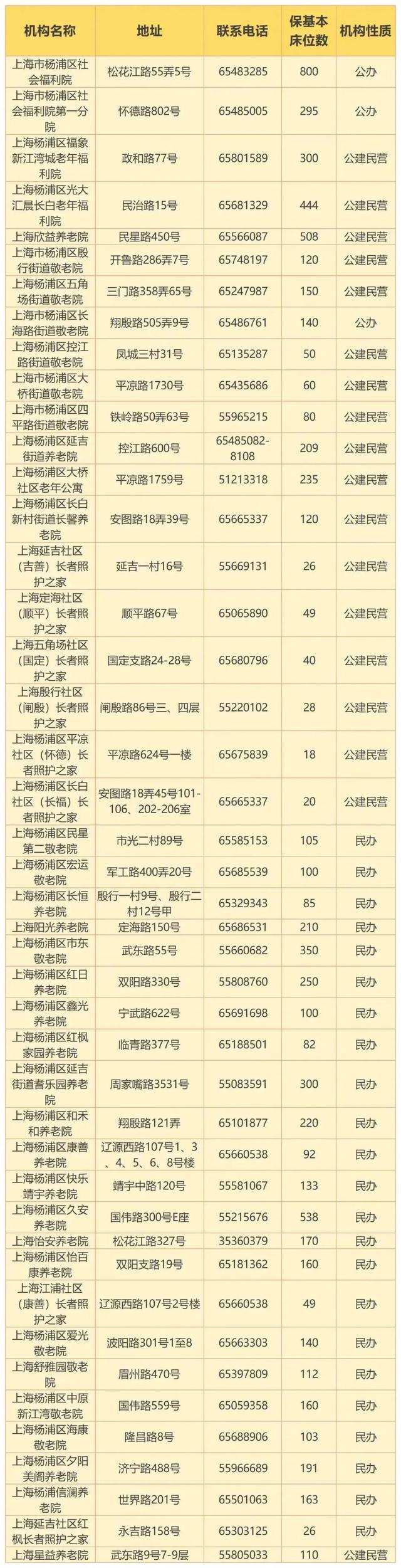 最新！上海市保基本养老机构（床位）名单发布