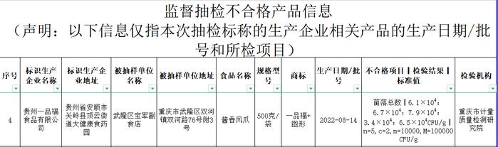 贵州一品福食品有限公司所产酱香凤爪菌落总数超标